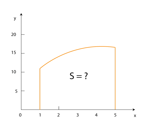 Accessible explanation of the integral