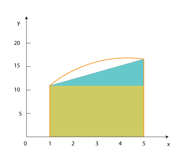 Simply about the integral