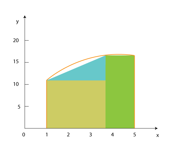 Integral simple explanation