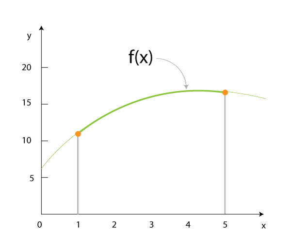 Integrating the function